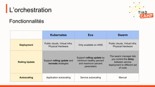 L’orchestration
Kubernetes Ecs Swarm
Deployment
Public clouds, Virtual infra,
Physical Hardware
Only available on AWS
Public clouds, Virtual infra,
Physical Hardware
Rolling Update
Support rolling update and
recreate strategies
Support rolling update by
minimum healthy percent
and maximum percent
parameters
The swarm manager lets
you control the delay
between service
deployment to different set
of node
Autoscaling Application autoscaling Service autoscaling Manual
Fonctionnalités
 