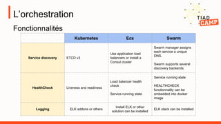 L’orchestration
Kubernetes Ecs Swarm
Service discovery ETCD v3
Use application load
balancers or install a
Consul cluster
Swarm manager assigns
each service a unique
DNS.
Swarm supports several
discovery backends
HealthCheck Liveness and readiness
Load balancer health
check
Service running state
Service running state
HEALTHCHECK
functionnality can be
embedded into docker
image
Logging ELK addons or others
Install ELK or other
solution can be installed
ELK stack can be installed
Fonctionnalités
 