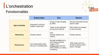 L’orchestration
Kubernetes Ecs Swarm
High availability
Supported in pod and
masters nodes level
Cluster is fully managed
by AWS
Tasks can be replicated
among ec2 instances
Services replicated among
swarm nodes
Odd number of manager
is recommended
Networking Overlay network
VPC
Overlay network (not
built-in)
Overlay network
Performance
Can handle 5000 nodes
with up to 150,0000 pods
No stats available,but a
2015 blog by Werner
Vogels, CTO -
Amazon.com, that has
some metrics on scaling
v/s latency.
1000 nodes and up to
30.000 containers with 1
swarm manager
Fonctionnalités
 