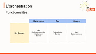 L’orchestration
Kubernetes Ecs Swarm
Key Concepts
Pods
Replication controller
Deployment
Service
Task definition
Service
Stack
Docker compose
Fonctionnalités
 