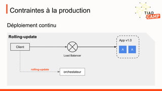 orchestateur
rolling-update
Contraintes à la production
Déploiement continu
App v1.0
A A
Client
Load Balancer
Rolling-update
 
