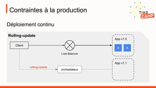 orchestateur
rolling-update
Contraintes à la production
Déploiement continu
App v1.0
A A
Client
Load Balancer
Rolling-update
App v1.1
 