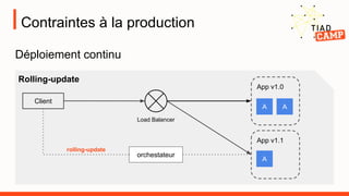 orchestateur
rolling-update
Contraintes à la production
Déploiement continu
App v1.0
A A
Client
Load Balancer
Rolling-update
App v1.1
A
 