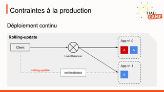 orchestateur
rolling-update
Contraintes à la production
Déploiement continu
App v1.0
A A
Client
Load Balancer
Rolling-update
App v1.1
A
 