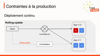 orchestateur
rolling-update
Contraintes à la production
Déploiement continu
App v1.0
A A
Client
Load Balancer
Rolling-update
App v1.1
A A
 