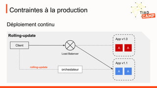 orchestateur
rolling-update
Contraintes à la production
Déploiement continu
App v1.0
A A
Client
Load Balancer
Rolling-update
App v1.1
A A
 