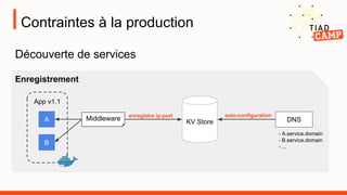 Contraintes à la production
Découverte de services
Enregistrement
App v1.1
A
B
KV StoreMiddleware enregistre ip:port
DNS
auto-configuration
- A.service.domain
- B.service.domain
- ...
 