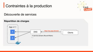 Contraintes à la production
Découverte de services
Répartition de charges
App v1.1
A
A DNS
- A.service.domain (Round-Robin)
- ...
http://my.app.domain
Clients
 