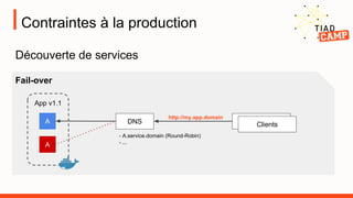 Contraintes à la production
Découverte de services
Fail-over
App v1.1
A
A DNS
- A.service.domain (Round-Robin)
- ...
http://my.app.domain
Clients
 
