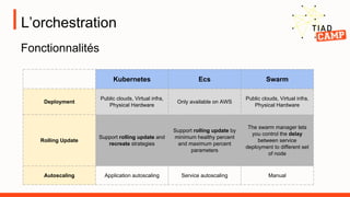 L’orchestration
Kubernetes Ecs Swarm
Deployment
Public clouds, Virtual infra,
Physical Hardware
Only available on AWS
Publ...