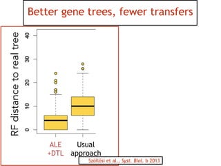 Better gene trees, fewer transfers
Usual
approach
ALE
+DTL
RFdistancetorealtree
Szöllősi et al., Syst. Biol. b 2013
 