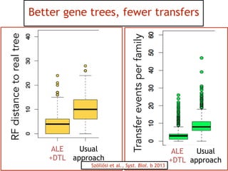 Better gene trees, fewer transfers
Usual
approach
ALE
+DTL
Transfereventsperfamily
Usual
approach
ALE
+DTL
RFdistancetorealtree
Szöllősi et al., Syst. Biol. b 2013
 