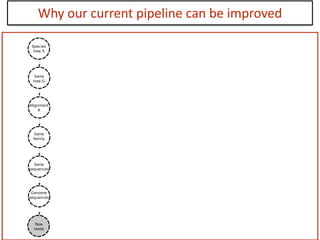 Why	
  our	
  current	
  pipeline	
  can	
  be	
  improved
 