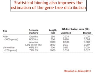 41
Statistical binning also improves the
estimation of the gene tree distribution
Mirarab et al., Science 2014
 