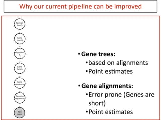 Why	
  our	
  current	
  pipeline	
  can	
  be	
  improved
•Gene	
  trees:	
  
•based	
  on	
  alignments	
  
•Point	
  es:mates	
  
•Gene	
  alignments:	
  
•Error	
  prone	
  (Genes	
  are	
  
short)	
  
•Point	
  es:mates	
  
 