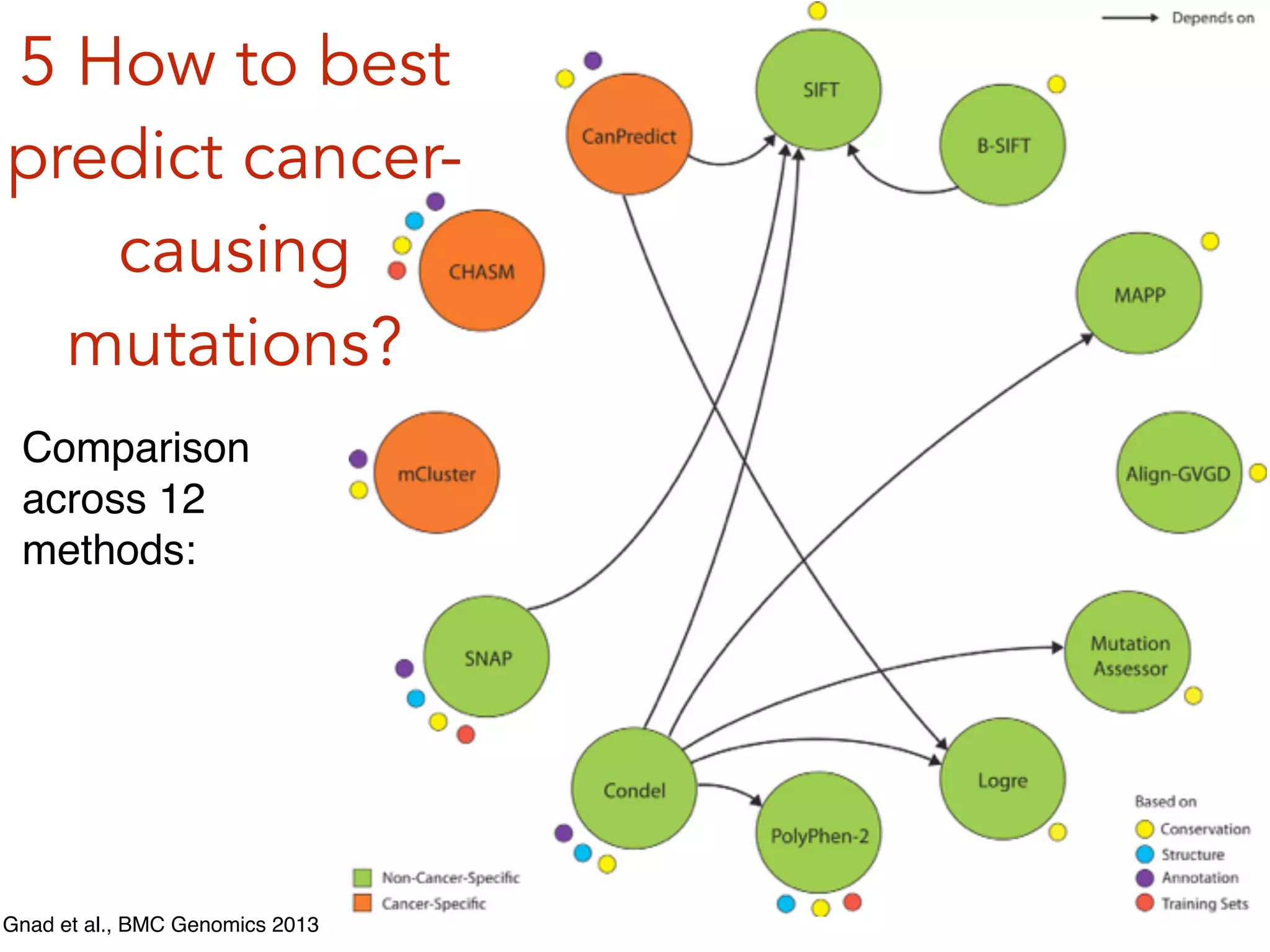 Gnad et al., BMC Genomics 2013
5 How to best
predict cancer-
causing
mutations?
Comparison
across 12
methods:
 
