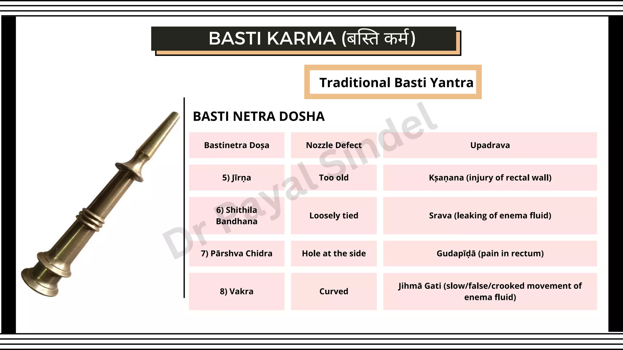 Traditional Basti Yantra
BASTI KARMA (बस्ति कर्म)
Bastinetra Doṣa Nozzle Defect Upadrava
5) Jīrṇa Too old Kṣaṇana (injury of rectal wall)
6) Shithila
Bandhana
Loosely tied Srava (leaking of enema fluid)
7) Pārshva Chidra Hole at the side Gudapīḍā (pain in rectum)
8) Vakra Curved
Jihmā Gati (slow/false/crooked movement of
enema fluid)
BASTI NETRA DOSHA
Dr Payal Sindel
 