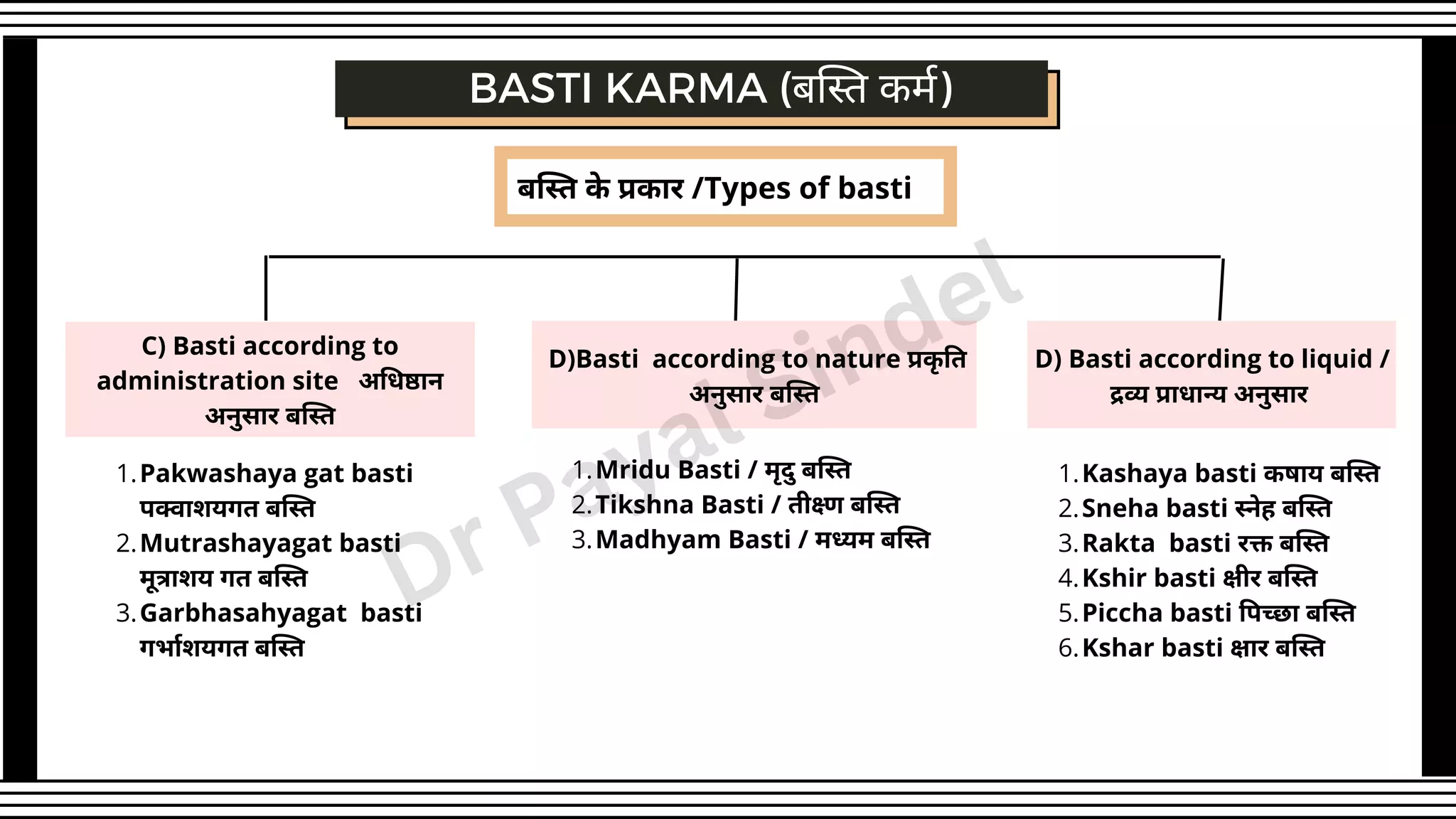 बस्ति के प्रकार /Types of basti
C) Basti according to
administration site अधिष्ठान
अनुसार बस्ति
BASTI KARMA (बस्ति कर्म)
D)Basti according to nature प्रकृ ति
अनुसार बस्ति
Pakwashaya gat basti
पक्वाशयगत बस्ति
Mutrashayagat basti
मूत्राशय गत बस्ति
Garbhasahyagat basti
गर्भाशयगत बस्ति
1.
2.
3.
Mridu Basti / मृदु बस्ति
Tikshna Basti / तीक्ष्ण बस्ति
Madhyam Basti / मध्यम बस्ति
1.
2.
3.
D) Basti according to liquid /
द्रव्य प्राधान्य अनुसार
Kashaya basti कषाय बस्ति
Sneha basti स्नेह बस्ति
Rakta basti रक्त बस्ति
Kshir basti क्षीर बस्ति
Piccha basti पिच्छा बस्ति
Kshar basti क्षार बस्ति
1.
2.
3.
4.
5.
6.
Dr Payal Sindel
 