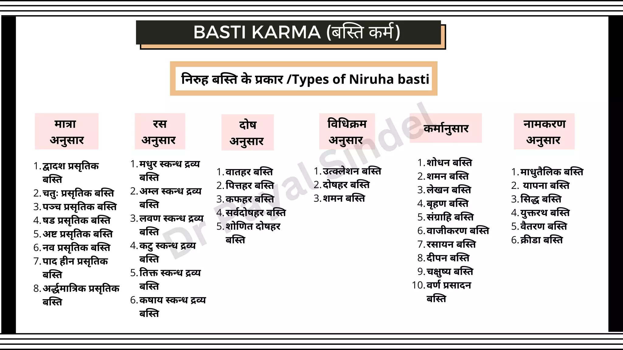 निरुह बस्ति के प्रकार /Types of Niruha basti
मात्रा
अनुसार
BASTI KARMA (बस्ति कर्म)
रस
अनुसार
दोष
अनुसार
विधिक्रम
अनुसार
कर्मानुसार नामकरण
अनुसार
द्वादश प्रसृतिक
बस्ति
चतुः प्रसृतिक बस्ति
पञ्च प्रसृतिक बस्ति
षड प्रसृतिक बस्ति
अष्ट प्रसृतिक बस्ति
नव प्रसृतिक बस्ति
पाद हीन प्रसृतिक
बस्ति
अर्द्धमात्रिक प्रसृतिक
बस्ति
1.
2.
3.
4.
5.
6.
7.
8.
मधुर स्कन्ध द्रव्य
बस्ति
अम्ल स्कन्ध द्रव्य
बस्ति
लवण स्कन्ध द्रव्य
बस्ति
कटु स्कन्ध द्रव्य
बस्ति
तिक्त स्कन्ध द्रव्य
बस्ति
कषाय स्कन्ध द्रव्य
बस्ति
1.
2.
3.
4.
5.
6.
वातहर बस्ति
पित्तहर बस्ति
कफहर बस्ति
सर्वदोषहर बस्ति
शोणित दोषहर
बस्ति
1.
2.
3.
4.
5.
उत्क्लेशन बस्ति
दोषहर बस्ति
शमन बस्ति
1.
2.
3.
शोधन बस्ति
शमन बस्ति
लेखन बस्ति
बृहण बस्ति
संग्राहि बस्ति
वाजीकरण बस्ति
रसायन बस्ति
दीपन बस्ति
चक्षुष्य बस्ति
वर्ण प्रसादन
बस्ति
1.
2.
3.
4.
5.
6.
7.
8.
9.
10.
माधुतैलिक बस्ति
यापना बस्ति
सिद्ध बस्ति
युक्तरथ बस्ति
वैतरण बस्ति
क्रीडा बस्ति
1.
2.
3.
4.
5.
6.
Dr Payal Sindel
 