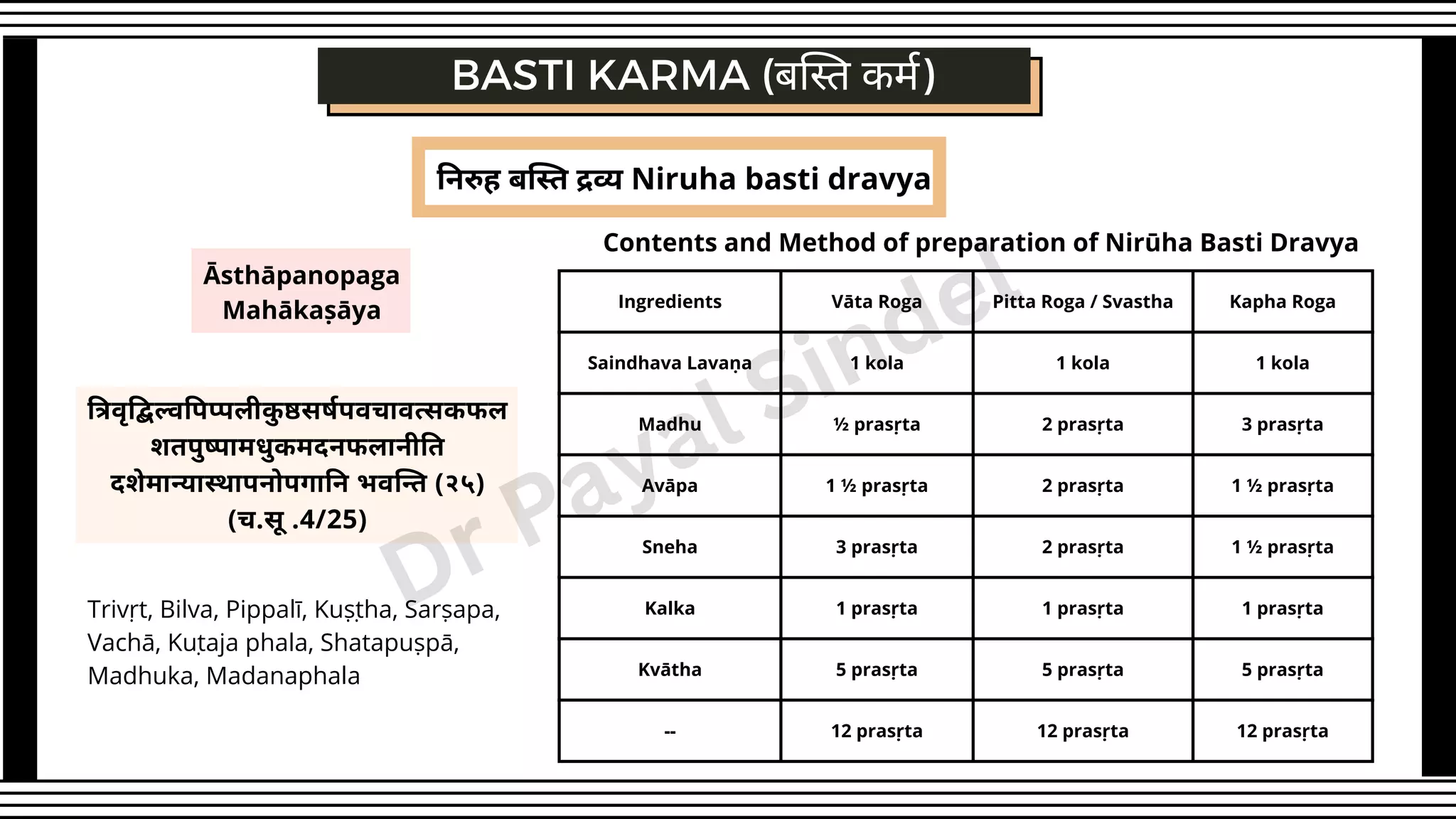 निरुह बस्ति द्रव्य Niruha basti dravya
Āsthāpanopaga
Mahākaṣāya
त्रिवृद्बिल्वपिप्पलीकु ष्ठसर्षपवचावत्सकफल
शतपुष्पामधुकमदनफलानीति
दशेमान्यास्थापनोपगानि भवन्ति (२५)
(च.सू .4/25)
Ingredients Vāta Roga Pitta Roga / Svastha Kapha Roga
Saindhava Lavaṇa 1 kola 1 kola 1 kola
Madhu ½ prasṛta 2 prasṛta 3 prasṛta
Avāpa 1 ½ prasṛta 2 prasṛta 1 ½ prasṛta
Sneha 3 prasṛta 2 prasṛta 1 ½ prasṛta
Kalka 1 prasṛta 1 prasṛta 1 prasṛta
Kvātha 5 prasṛta 5 prasṛta 5 prasṛta
-- 12 prasṛta 12 prasṛta 12 prasṛta
BASTI KARMA (बस्ति कर्म)
Trivṛt, Bilva, Pippalī, Kuṣṭha, Sarṣapa,
Vachā, Kuṭaja phala, Shatapuṣpā,
Madhuka, Madanaphala
Contents and Method of preparation of Nirūha Basti Dravya
Dr Payal Sindel
 
