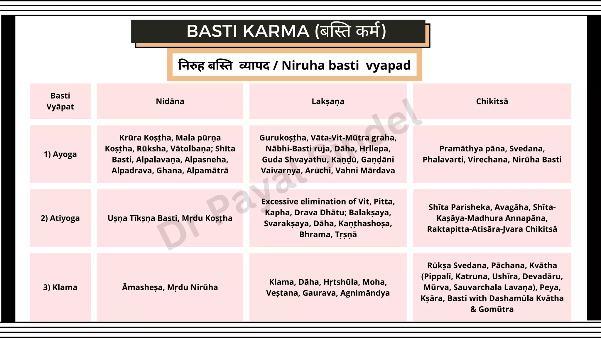 निरुह बस्ति व्यापद / Niruha basti vyapad
Basti
Vyāpat
Nidāna Lakṣaṇa Chikitsā
1) Ayoga
Krūra Koṣṭha, Mala pūrṇa
Koṣṭha, Rūksha, Vātolbaṇa; Shīta
Basti, Alpalavaṇa, Alpasneha,
Alpadrava, Ghana, Alpamātrā
Gurukoṣṭha, Vāta-Vit-Mūtra graha,
Nābhi-Basti ruja, Dāha, Hṛllepa,
Guda Shvayathu, Kaṇḍū, Gaṇḍāni
Vaivarṇya, Aruchi, Vahni Mārdava
Pramāthya pāna, Svedana,
Phalavarti, Virechana, Nirūha Basti
2) Atiyoga Uṣṇa Tīkṣṇa Basti, Mṛdu Koṣṭha
Excessive elimination of Vit, Pitta,
Kapha, Drava Dhātu; Balakṣaya,
Svarakṣaya, Dāha, Kaṇṭhashoṣa,
Bhrama, Tṛṣṇā
Shīta Parisheka, Avagāha, Shīta-
Kaṣāya-Madhura Annapāna,
Raktapitta-Atisāra-Jvara Chikitsā
3) Klama Āmasheṣa, Mṛdu Nirūha
Klama, Dāha, Hṛtshūla, Moha,
Veṣtana, Gaurava, Agnimāndya
Rūkṣa Svedana, Pāchana, Kvātha
(Pippalī, Katruna, Ushīra, Devadāru,
Mūrva, Sauvarchala Lavaṇa), Peya,
Kṣāra, Basti with Dashamūla Kvātha
& Gomūtra
BASTI KARMA (बस्ति कर्म)
Dr Payal Sindel
 