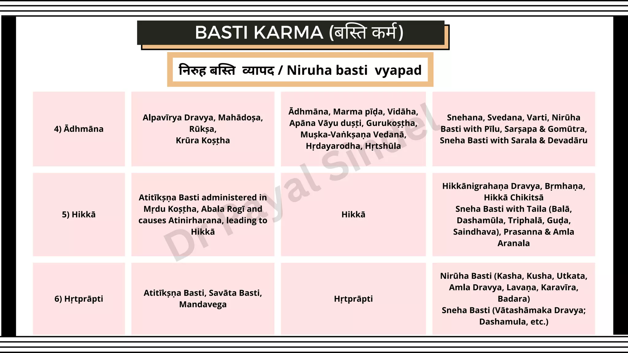 निरुह बस्ति व्यापद / Niruha basti vyapad
4) Ādhmāna
Alpavīrya Dravya, Mahādoṣa,
Rūkṣa,
Krūra Koṣṭha
Ādhmāna, Marma pīḍa, Vidāha,
Apāna Vāyu duṣṭi, Gurukoṣṭha,
Muṣka-Vaṅkṣaṇa Vedanā,
Hṛdayarodha, Hṛtshūla
Snehana, Svedana, Varti, Nirūha
Basti with Pīlu, Sarṣapa & Gomūtra,
Sneha Basti with Sarala & Devadāru
5) Hikkā
Atitīkṣṇa Basti administered in
Mṛdu Koṣṭha, Abala Rogī and
causes Atinirharana, leading to
Hikkā
Hikkā
Hikkānigrahaṇa Dravya, Bṛmhaṇa,
Hikkā Chikitsā
Sneha Basti with Taila (Balā,
Dashamūla, Triphalā, Guḍa,
Saindhava), Prasanna & Amla
Aranala
6) Hṛtprāpti
Atitīkṣṇa Basti, Savāta Basti,
Mandavega
Hṛtprāpti
Nirūha Basti (Kasha, Kusha, Utkata,
Amla Dravya, Lavaṇa, Karavīra,
Badara)
Sneha Basti (Vātashāmaka Dravya;
Dashamula, etc.)
BASTI KARMA (बस्ति कर्म)
Dr Payal Sindel
 