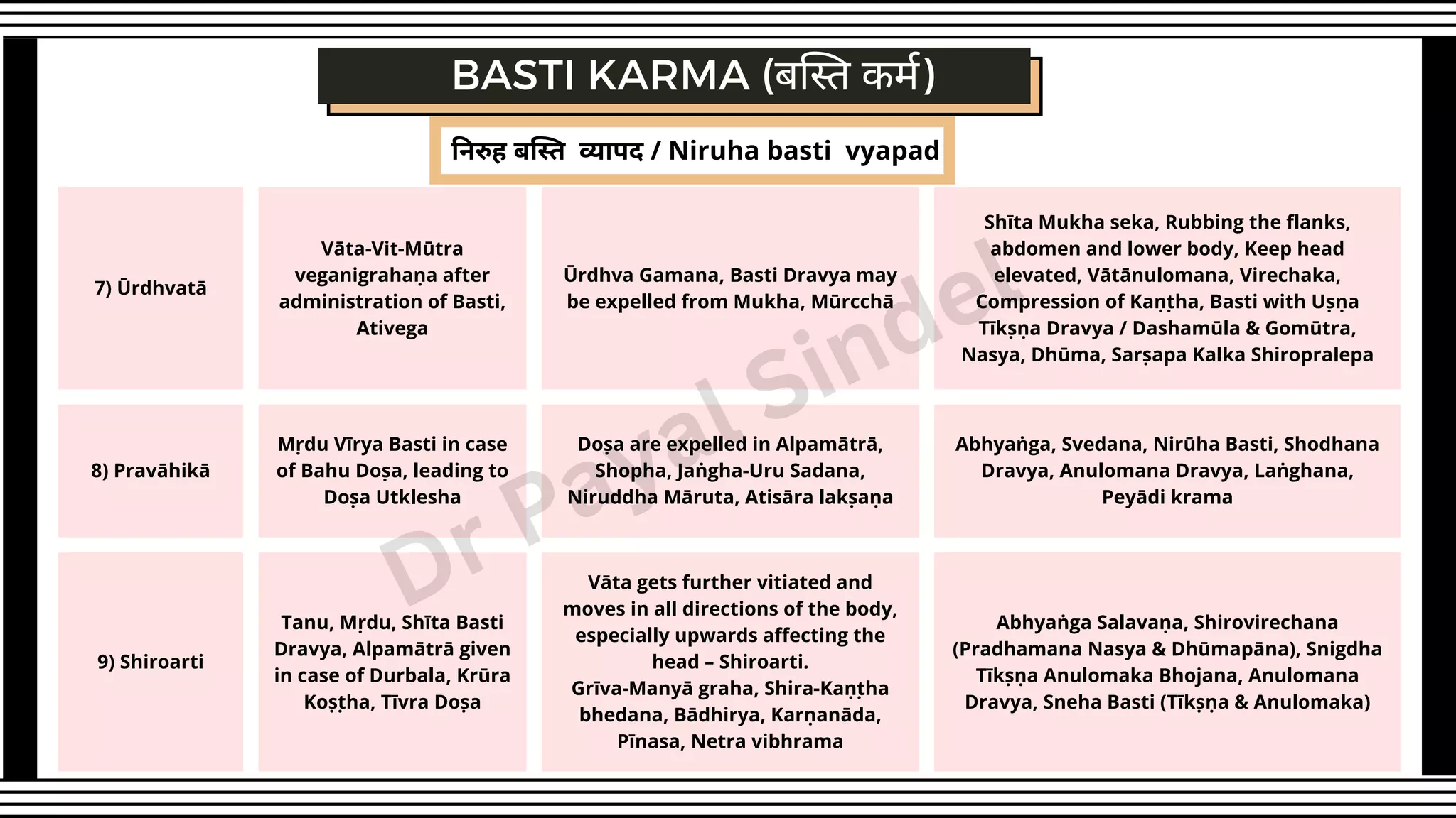 निरुह बस्ति व्यापद / Niruha basti vyapad
7) Ūrdhvatā
Vāta-Vit-Mūtra
veganigrahaṇa after
administration of Basti,
Ativega
Ūrdhva Gamana, Basti Dravya may
be expelled from Mukha, Mūrcchā
Shīta Mukha seka, Rubbing the flanks,
abdomen and lower body, Keep head
elevated, Vātānulomana, Virechaka,
Compression of Kaṇṭha, Basti with Uṣṇa
Tīkṣṇa Dravya / Dashamūla & Gomūtra,
Nasya, Dhūma, Sarṣapa Kalka Shiropralepa
8) Pravāhikā
Mṛdu Vīrya Basti in case
of Bahu Doṣa, leading to
Doṣa Utklesha
Doṣa are expelled in Alpamātrā,
Shopha, Jaṅgha-Uru Sadana,
Niruddha Māruta, Atisāra lakṣaṇa
Abhyaṅga, Svedana, Nirūha Basti, Shodhana
Dravya, Anulomana Dravya, Laṅghana,
Peyādi krama
9) Shiroarti
Tanu, Mṛdu, Shīta Basti
Dravya, Alpamātrā given
in case of Durbala, Krūra
Koṣṭha, Tīvra Doṣa
Vāta gets further vitiated and
moves in all directions of the body,
especially upwards affecting the
head – Shiroarti.
Grīva-Manyā graha, Shira-Kaṇṭha
bhedana, Bādhirya, Karṇanāda,
Pīnasa, Netra vibhrama
Abhyaṅga Salavaṇa, Shirovirechana
(Pradhamana Nasya & Dhūmapāna), Snigdha
Tīkṣṇa Anulomaka Bhojana, Anulomana
Dravya, Sneha Basti (Tīkṣṇa & Anulomaka)
BASTI KARMA (बस्ति कर्म)
Dr Payal Sindel
 