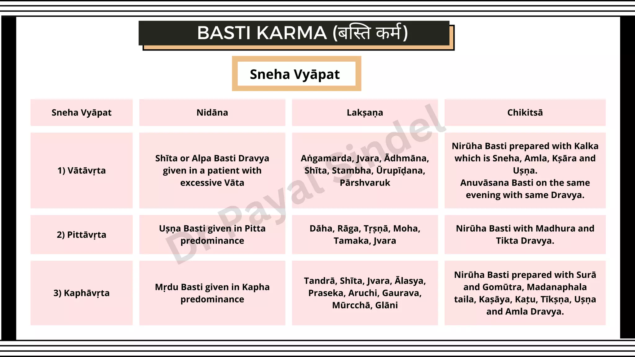 BASTI KARMA (बस्ति कर्म)
Sneha Vyāpat
Sneha Vyāpat Nidāna Lakṣaṇa Chikitsā
1) Vātāvṛta
Shīta or Alpa Basti Dravya
given in a patient with
excessive Vāta
Aṅgamarda, Jvara, Ādhmāna,
Shīta, Stambha, Ūrupīḍana,
Pārshvaruk
Nirūha Basti prepared with Kalka
which is Sneha, Amla, Kṣāra and
Uṣṇa.
Anuvāsana Basti on the same
evening with same Dravya.
2) Pittāvṛta
Uṣṇa Basti given in Pitta
predominance
Dāha, Rāga, Tṛṣṇā, Moha,
Tamaka, Jvara
Nirūha Basti with Madhura and
Tikta Dravya.
3) Kaphāvṛta
Mṛdu Basti given in Kapha
predominance
Tandrā, Shīta, Jvara, Ālasya,
Praseka, Aruchi, Gaurava,
Mūrcchā, Glāni
Nirūha Basti prepared with Surā
and Gomūtra, Madanaphala
taila, Kaṣāya, Kaṭu, Tīkṣṇa, Uṣṇa
and Amla Dravya.
Dr Payal Sindel
 
