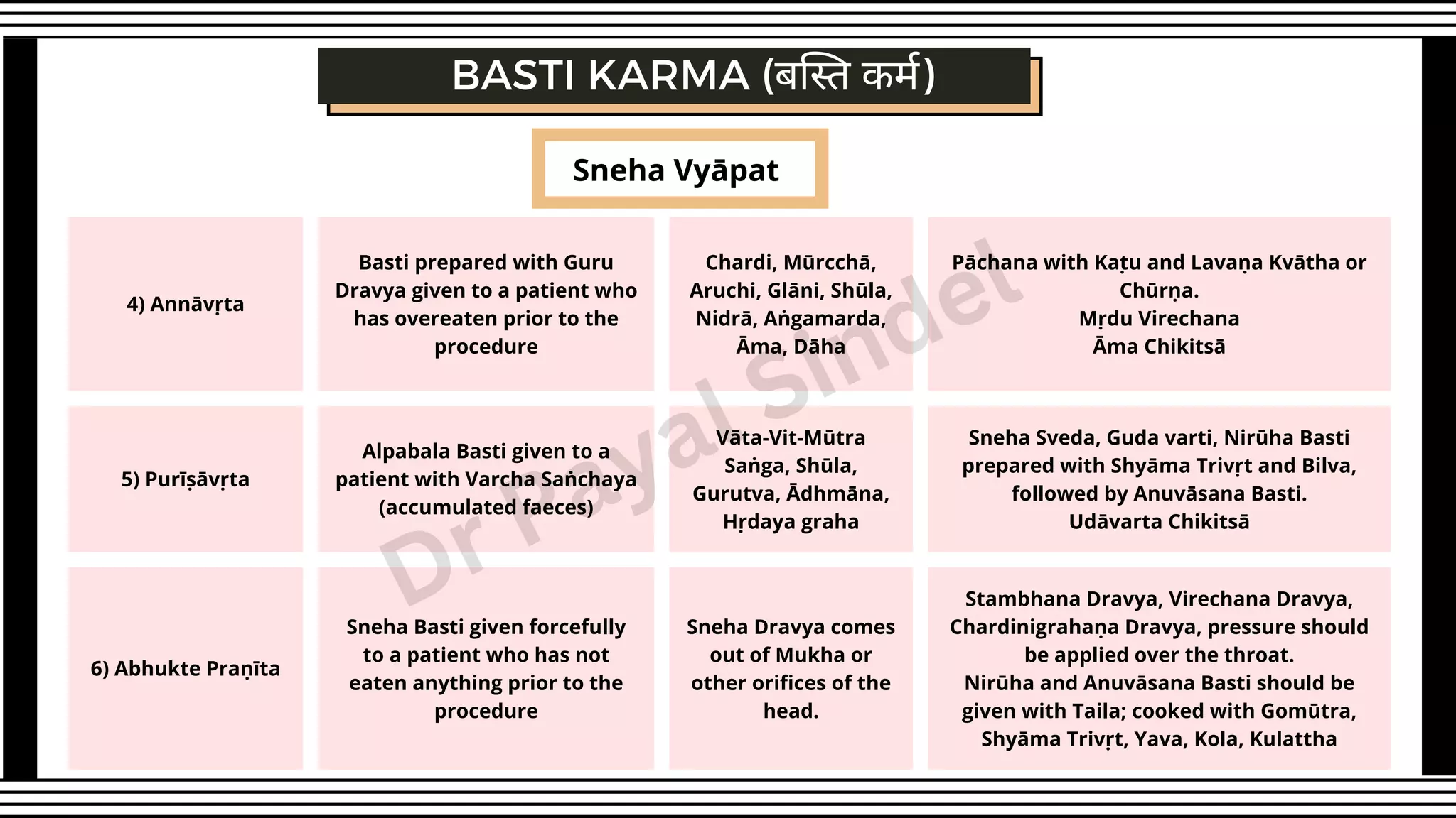 BASTI KARMA (बस्ति कर्म)
Sneha Vyāpat
4) Annāvṛta
Basti prepared with Guru
Dravya given to a patient who
has overeaten prior to the
procedure
Chardi, Mūrcchā,
Aruchi, Glāni, Shūla,
Nidrā, Aṅgamarda,
Āma, Dāha
Pāchana with Kaṭu and Lavaṇa Kvātha or
Chūrṇa.
Mṛdu Virechana
Āma Chikitsā
5) Purīṣāvṛta
Alpabala Basti given to a
patient with Varcha Saṅchaya
(accumulated faeces)
Vāta-Vit-Mūtra
Saṅga, Shūla,
Gurutva, Ādhmāna,
Hṛdaya graha
Sneha Sveda, Guda varti, Nirūha Basti
prepared with Shyāma Trivṛt and Bilva,
followed by Anuvāsana Basti.
Udāvarta Chikitsā
6) Abhukte Praṇīta
Sneha Basti given forcefully
to a patient who has not
eaten anything prior to the
procedure
Sneha Dravya comes
out of Mukha or
other orifices of the
head.
Stambhana Dravya, Virechana Dravya,
Chardinigrahaṇa Dravya, pressure should
be applied over the throat.
Nirūha and Anuvāsana Basti should be
given with Taila; cooked with Gomūtra,
Shyāma Trivṛt, Yava, Kola, Kulattha
Dr Payal Sindel
 