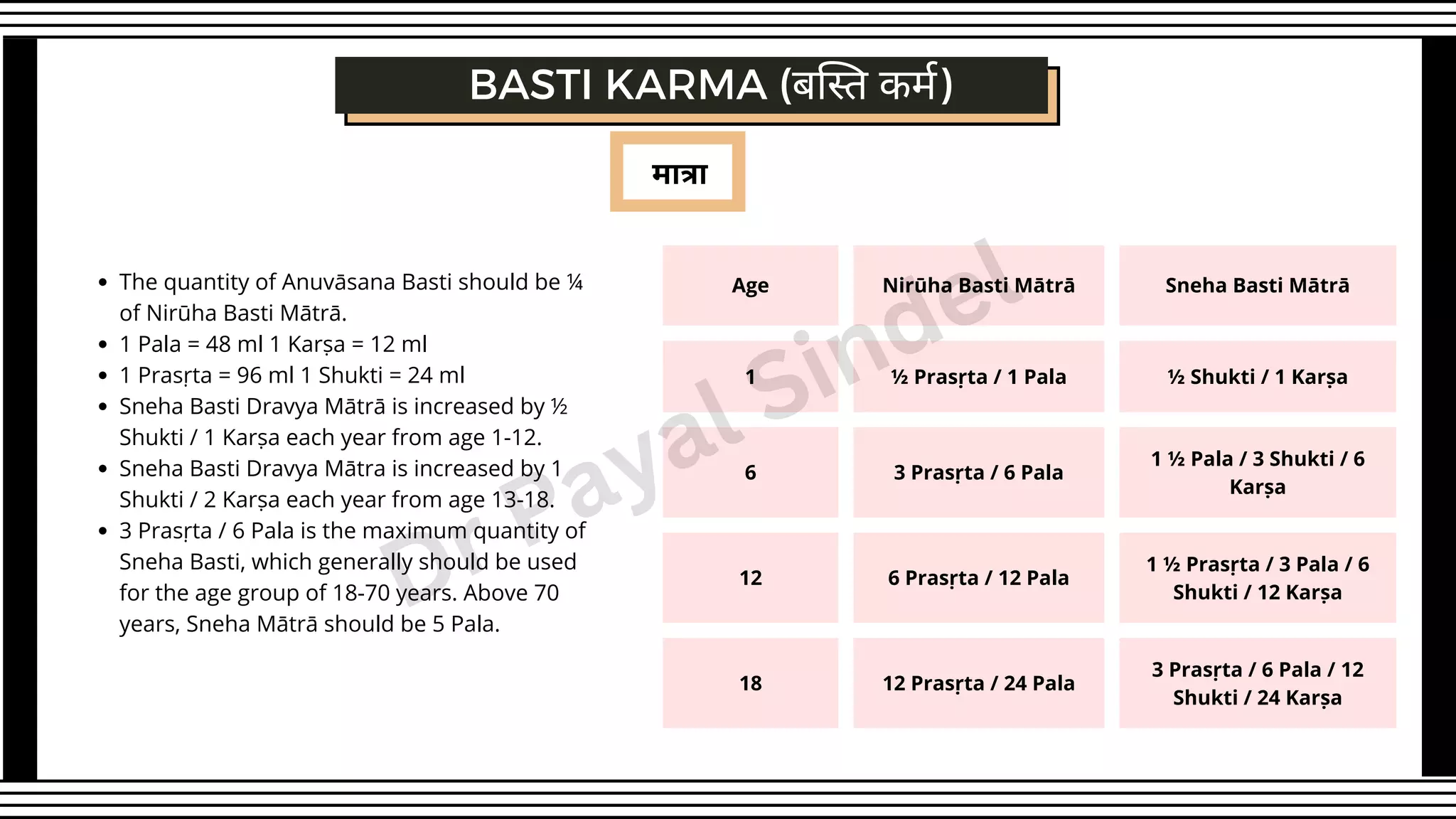 मात्रा
Age Nirūha Basti Mātrā Sneha Basti Mātrā
1 ½ Prasṛta / 1 Pala ½ Shukti / 1 Karṣa
6 3 Prasṛta / 6 Pala
1 ½ Pala / 3 Shukti / 6
Karṣa
12 6 Prasṛta / 12 Pala
1 ½ Prasṛta / 3 Pala / 6
Shukti / 12 Karṣa
18 12 Prasṛta / 24 Pala
3 Prasṛta / 6 Pala / 12
Shukti / 24 Karṣa
BASTI KARMA (बस्ति कर्म)
The quantity of Anuvāsana Basti should be ¼
of Nirūha Basti Mātrā.
1 Pala = 48 ml 1 Karṣa = 12 ml
1 Prasṛta = 96 ml 1 Shukti = 24 ml
Sneha Basti Dravya Mātrā is increased by ½
Shukti / 1 Karṣa each year from age 1-12.
Sneha Basti Dravya Mātra is increased by 1
Shukti / 2 Karṣa each year from age 13-18.
3 Prasṛta / 6 Pala is the maximum quantity of
Sneha Basti, which generally should be used
for the age group of 18-70 years. Above 70
years, Sneha Mātrā should be 5 Pala.
Dr Payal Sindel
 