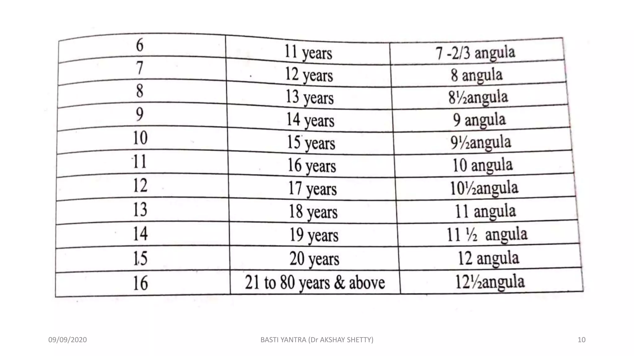 09/09/2020 BASTI YANTRA (Dr AKSHAY SHETTY) 10
 