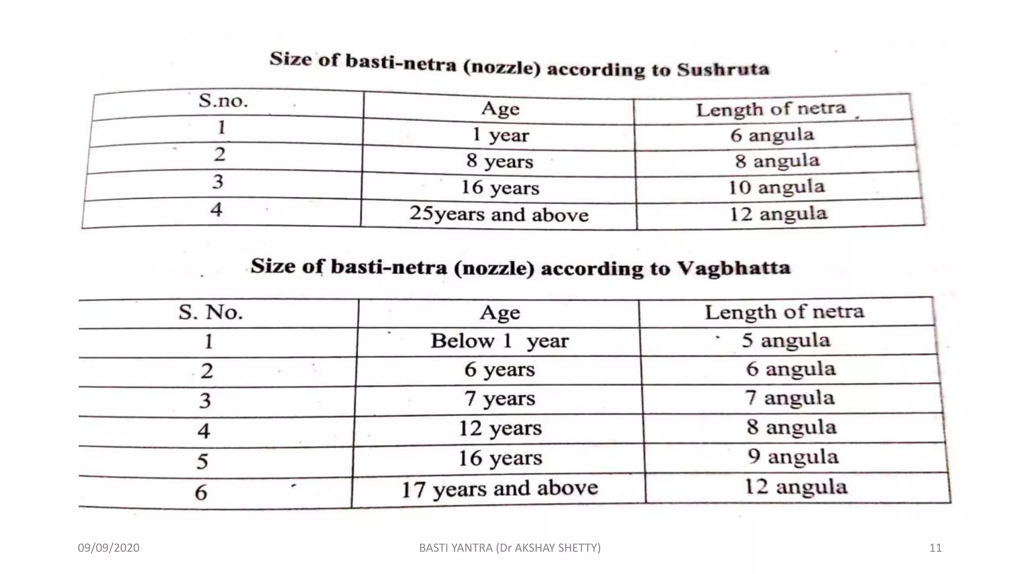 09/09/2020 BASTI YANTRA (Dr AKSHAY SHETTY) 11
 