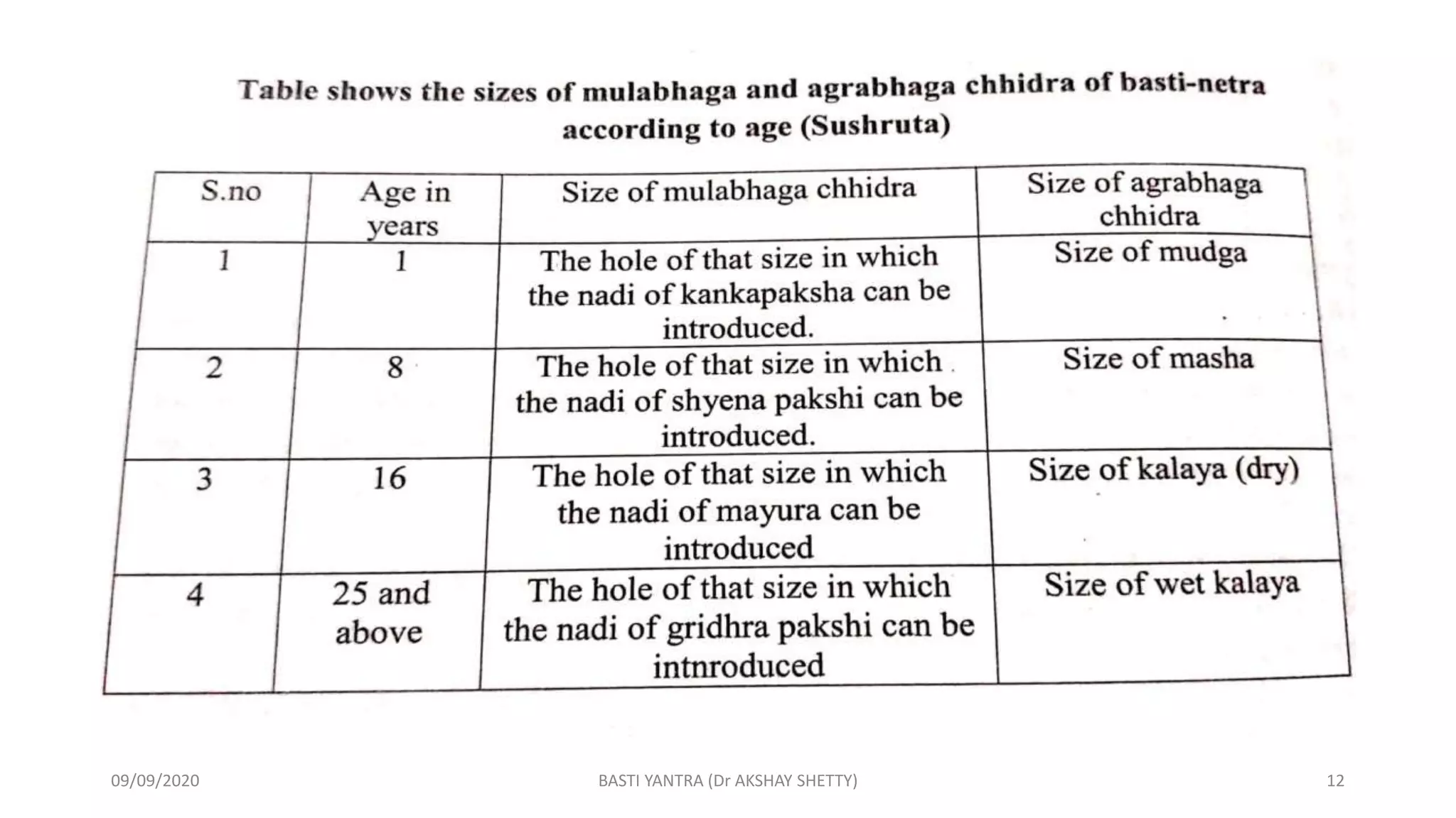 09/09/2020 BASTI YANTRA (Dr AKSHAY SHETTY) 12
 