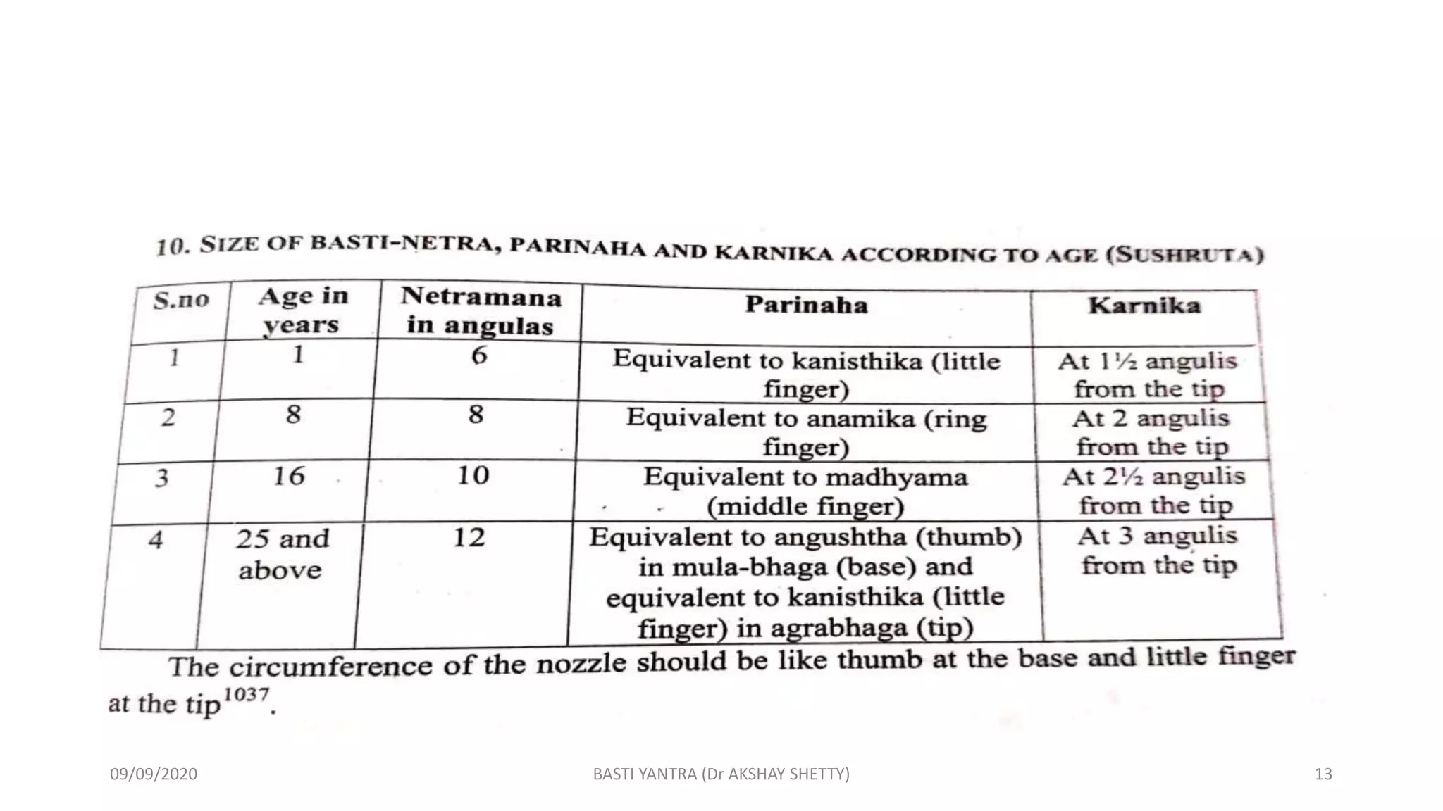 09/09/2020 BASTI YANTRA (Dr AKSHAY SHETTY) 13
 