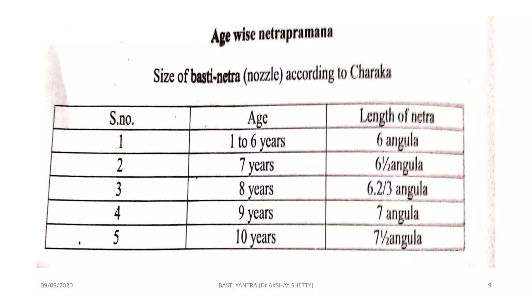 09/09/2020 BASTI YANTRA (Dr AKSHAY SHETTY) 9
 
