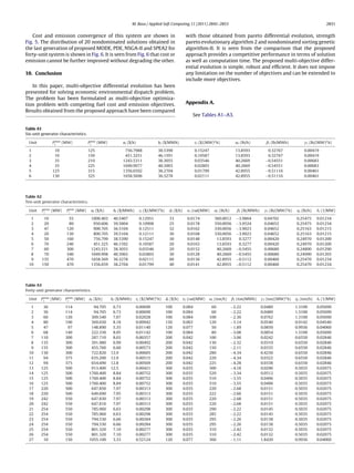 M. Basu / Applied Soft Computing 11 (2011) 2845–2853 2851
Cost and emission convergence of this system are shown in
Fig. 5. The distribution of 20 nondominated solutions obtained in
the last generation of proposed MODE, PDE, NSGA-II and SPEA2 for
forty-unit system is shown in Fig. 6. It is seen from Fig. 6 that cost or
emission cannot be further improved without degrading the other.
10. Conclusion
In this paper, multi-objective differential evolution has been
presented for solving economic environmental dispatch problem.
The problem has been formulated as multi-objective optimiza-
tion problem with competing fuel cost and emission objectives.
Results obtained from the proposed approach have been compared
with those obtained from pareto differential evolution, strength
pareto evolutionary algorithm 2 and nondominated sorting genetic
algorithm-II. It is seen from the comparison that the proposed
approach provides a competitive performance in terms of solution
as well as computation time. The proposed multi-objective differ-
ential evolution is simple, robust and efﬁcient. It does not impose
any limitation on the number of objectives and can be extended to
include more objectives.
Appendix A.
See Tables A1–A3.
Table A1
Six-unit generator characteristics.
Unit Pmax
i
(MW) Pmin
i
(MW) ai ($/h) bi ($/MWh) ci ($/(MW)2
h) ˛i (lb/h) ˇi (lb/MWh) i (lb/(MW)2
h)
1 10 125 756.7988 38.5390 0.15247 13.8593 0.32767 0.00419
2 10 150 451.3251 46.1591 0.10587 13.8593 0.32767 0.00419
3 35 210 1243.5311 38.3055 0.03546 40.2669 −0.54551 0.00683
4 35 225 1049.9977 40.3965 0.02803 40.2669 −0.54551 0.00683
5 125 315 1356.6592 38.2704 0.01799 42.8955 −0.51116 0.00461
6 130 325 1658.5696 36.3278 0.02111 42.8955 −0.51116 0.00461
Table A2
Ten-unit generator characteristics.
Unit Pmax
i
(MW) Pmin
i
(MW) ai ($/h) bi ($/MWh) ci ($/(MW)2
h) di ($/h) ei (rad/MW) ˛i (lb/h) ˇi (lb/MWh) i (lb/(MW)2
h) i (lb/h) ıi (1/MW)
1 10 55 1000.403 40.5407 0.12951 33 0.0174 360.0012 −3.9864 0.04702 0.25475 0.01234
2 20 80 950.606 39.5804 0.10908 25 0.0178 350.0056 −3.9524 0.04652 0.25475 0.01234
3 47 120 900.705 36.5104 0.12511 32 0.0162 330.0056 −3.9023 0.04652 0.25163 0.01215
4 20 130 800.705 39.5104 0.12111 30 0.0168 330.0056 −3.9023 0.04652 0.25163 0.01215
5 50 160 756.799 38.5390 0.15247 30 0.0148 13.8593 0.3277 0.00420 0.24970 0.01200
6 70 240 451.325 46.1592 0.10587 20 0.0163 13.8593 0.3277 0.00420 0.24970 0.01200
7 60 300 1243.531 38.3055 0.03546 20 0.0152 40.2669 −0.5455 0.00680 0.24800 0.01290
8 70 340 1049.998 40.3965 0.02803 30 0.0128 40.2669 −0.5455 0.00680 0.24990 0.01203
9 135 470 1658.569 36.3278 0.02111 60 0.0136 42.8955 −0.5112 0.00460 0.25470 0.01234
10 150 470 1356.659 38.2704 0.01799 40 0.0141 42.8955 −0.5112 0.00460 0.25470 0.01234
Table A3
Forty-unit generator characteristics.
Unit Pmax
i
(MW) Pmin
i
(MW) ai ($/h) bi ($/MWh) ci ($/(MW)2
h) di ($/h) ei (rad/MW) ˛i (ton/h) ˇi (ton/MWh) i (ton/(MW)2
h) i (ton/h) ıi (1/MW)
1 36 114 94.705 6.73 0.00690 100 0.084 60 −2.22 0.0480 1.3100 0.05690
2 36 114 94.705 6.73 0.00690 100 0.084 60 −2.22 0.0480 1.3100 0.05690
3 60 120 309.540 7.07 0.02028 100 0.084 100 −2.36 0.0762 1.3100 0.05690
4 80 190 369.030 8.18 0.00942 150 0.063 120 −3.14 0.0540 0.9142 0.04540
5 47 97 148.890 5.35 0.01140 120 0.077 50 −1.89 0.0850 0.9936 0.04060
6 68 140 222.330 8.05 0.01142 100 0.084 80 −3.08 0.0854 1.3100 0.05690
7 110 300 287.710 8.03 0.00357 200 0.042 100 −3.06 0.0242 0.6550 0.02846
8 135 300 391.980 6.99 0.00492 200 0.042 130 −2.32 0.0310 0.6550 0.02846
9 135 300 455.760 6.60 0.00573 200 0.042 150 −2.11 0.0335 0.6550 0.02846
10 130 300 722.820 12.9 0.00605 200 0.042 280 −4.34 0.4250 0.6550 0.02846
11 94 375 635.200 12.9 0.00515 200 0.042 220 −4.34 0.0322 0.6550 0.02846
12 94 375 654.690 12.8 0.00569 200 0.042 225 −4.28 0.0338 0.6550 0.02846
13 125 500 913.400 12.5 0.00421 300 0.035 300 −4.18 0.0296 0.5035 0.02075
14 125 500 1760.400 8.84 0.00752 300 0.035 520 −3.34 0.0512 0.5035 0.02075
15 125 500 1760.400 8.84 0.00752 300 0.035 510 −3.55 0.0496 0.5035 0.02075
16 125 500 1760.400 8.84 0.00752 300 0.035 510 −3.55 0.0496 0.5035 0.02075
17 220 500 647.850 7.97 0.00313 300 0.035 220 −2.68 0.0151 0.5035 0.02075
18 220 500 649.690 7.95 0.00313 300 0.035 222 −2.66 0.0151 0.5035 0.02075
19 242 550 647.830 7.97 0.00313 300 0.035 220 −2.68 0.0151 0.5035 0.02075
20 242 550 647.810 7.97 0.00313 300 0.035 220 −2.68 0.0151 0.5035 0.02075
21 254 550 785.960 6.63 0.00298 300 0.035 290 −2.22 0.0145 0.5035 0.02075
22 254 550 785.960 6.63 0.00298 300 0.035 285 −2.22 0.0145 0.5035 0.02075
23 254 550 794.530 6.66 0.00284 300 0.035 295 −2.26 0.0138 0.5035 0.02075
24 254 550 794.530 6.66 0.00284 300 0.035 295 −2.26 0.0138 0.5035 0.02075
25 254 550 801.320 7.10 0.00277 300 0.035 310 −2.42 0.0132 0.5035 0.02075
26 254 550 801.320 7.10 0.00277 300 0.035 310 −2.42 0.0132 0.5035 0.02075
27 10 150 1055.100 3.33 0.52124 120 0.077 360 −1.11 1.8420 0.9936 0.04060
 