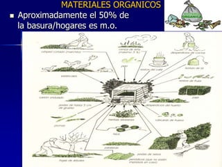 MATERIALES ORGANICOS
   Aproximadamente el 50% de
    la basura/hogares es m.o.
 