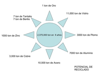 POTENCIAL DE  RECICLADO 2,375,000 ton en  6 años 1 ton de Oro 11,000 ton de Vidrio 3000 ton de Plomo 7000 ton de Aluminio 10,000 ton de Acero 3,000 ton de Cobre 1000 ton de Zinc 7 ton de Tantalio 7 ton de Berilio 