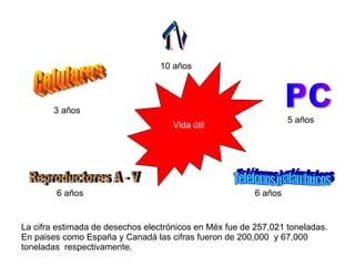 La cifra estimada de desechos electrónicos en Méx fue de 257,021 toneladas. En paises como España y Canadá las cifras fueron de 200,000  y 67,000 toneladas  respectivamente. TV 10 años PC 5 años Teléfonos inalámbricos 6 años Reproductores A - V 6 años Celulares 3 años Vida útil 