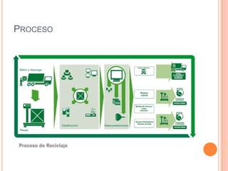 PROCESO
 
