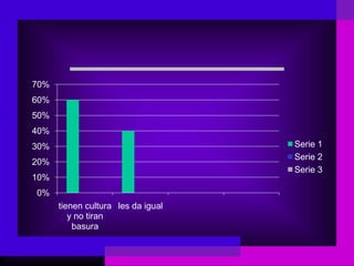 70%
60%
50%
40%
30%                                 Serie 1
                                    Serie 2
20%
                                    Serie 3
10%
0%
      tienen cultura les da igual
         y no tiran
          basura
 