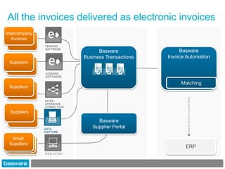 All the invoices delivered as electronic invoices
Intercompany
   Invoices
     TOP20

                                 Basware                Basware
                           Business Transactions   Invoice Automation
 Suppliers



                                                        Matching
 Suppliers




  Suppliers
    TOP20
                                Basware
                              Supplier Portal

  Small
 Suppliers
                                                          ERP
               WEB ENTRY
 