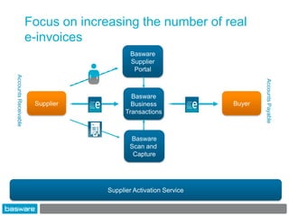 Focus on increasing the number of real
                      e-invoices
                                            Basware
                                            Supplier
                                             Portal
Accounts Receivable




                                                                          Accounts Payable
                                            Basware
                       Supplier             Business              Buyer
                                          Transactions



                                           Basware
                                           Scan and
                                            Capture




                                    Supplier Activation Service
 