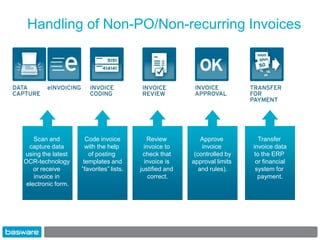 Handling of Non-PO/Non-recurring Invoices




    Scan and          Code invoice          Review           Approve          Transfer
  capture data        with the help        invoice to        invoice       invoice data
using the latest       of posting         check that      (controlled by    to the ERP
OCR-technology       templates and         invoice is    approval limits    or financial
    or receive      ”favorites” lists.   justified and      and rules).     system for
    invoice in                               correct.                        payment.
 electronic form.
 