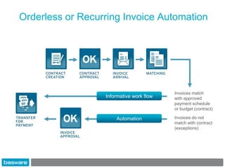 Orderless or Recurring Invoice Automation




                                          Invoices match
                  Informative work flow   with approved
                                          payment schedule
                                          or budget (contract)

                      Automation          Invoices do not
                                          match with contract
                                          (exceptions)
 