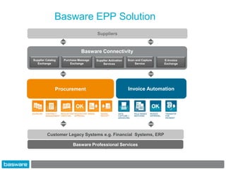 Basware EPP Solution
                                      Suppliers



                             Basware Connectivity
Supplier Catalog   Purchase Message   Supplier Activation   Scan and Capture   E-invoice
   Exchange            Exchange           Services              Service        Exchange




               Procurement                                  Invoice Automation




         Customer Legacy Systems e.g. Financial Systems, ERP

                        Basware Professional Services
 