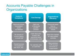 Accounts Payable Challenges in
Organizations
       Control &                             Organizational
      Compliance          Cost Savings
                                               Efficiency



    Approval policies       High cost       Personnel waste
      inconsistent         of accounts           time on
         and/or             payable           transactional
      not followed           process              issues

                         Cash discounts
      No records of                         More time needed
                          unused, late
     invoice history,                        for value-added
                         payments boost
       no audit trail                            activities
                        unnecessary costs

                                              Best practices
     Overall process
                        No real-time view     in AP process
      of compliance
                          on cash flow        not known or
     with SOX, IAS...
                                               implemented
 