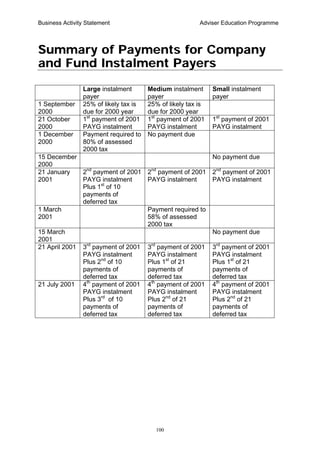 Business Activity Statement Adviser Education Programme
100
Summary of Payments for Company
and Fund Instalment Payers
Large instalment
payer
Medium instalment
payer
Small instalment
payer
1 September
2000
25% of likely tax is
due for 2000 year
25% of likely tax is
due for 2000 year
21 October
2000
1st
payment of 2001
PAYG instalment
1st
payment of 2001
PAYG instalment
1st
payment of 2001
PAYG instalment
1 December
2000
Payment required to
80% of assessed
2000 tax
No payment due
15 December
2000
No payment due
21 January
2001
2nd
payment of 2001
PAYG instalment
Plus 1st
of 10
payments of
deferred tax
2nd
payment of 2001
PAYG instalment
2nd
payment of 2001
PAYG instalment
1 March
2001
Payment required to
58% of assessed
2000 tax
15 March
2001
No payment due
21 April 2001 3rd
payment of 2001
PAYG instalment
Plus 2nd
of 10
payments of
deferred tax
3rd
payment of 2001
PAYG instalment
Plus 1st
of 21
payments of
deferred tax
3rd
payment of 2001
PAYG instalment
Plus 1st
of 21
payments of
deferred tax
21 July 2001 4th
payment of 2001
PAYG instalment
Plus 3rd
of 10
payments of
deferred tax
4th
payment of 2001
PAYG instalment
Plus 2nd
of 21
payments of
deferred tax
4th
payment of 2001
PAYG instalment
Plus 2nd
of 21
payments of
deferred tax
 
