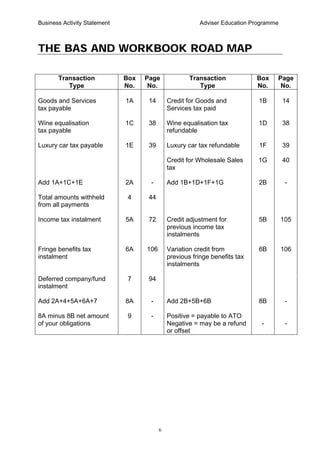 Business Activity Statement Adviser Education Programme
6
THE BAS AND WORKBOOK ROAD MAP
Transaction
Type
Box
No.
Page
No.
Transaction
Type
Box
No.
Page
No.
Goods and Services
tax payable
1A 14 Credit for Goods and
Services tax paid
1B 14
Wine equalisation
tax payable
1C 38 Wine equalisation tax
refundable
1D 38
Luxury car tax payable 1E 39 Luxury car tax refundable 1F 39
Credit for Wholesale Sales
tax
1G 40
Add 1A+1C+1E 2A - Add 1B+1D+1F+1G 2B -
Total amounts withheld
from all payments
4 44
Income tax instalment 5A 72 Credit adjustment for
previous income tax
instalments
5B 105
Fringe benefits tax
instalment
6A 106 Variation credit from
previous fringe benefits tax
instalments
6B 106
Deferred company/fund
instalment
7 94
Add 2A+4+5A+6A+7 8A - Add 2B+5B+6B 8B -
8A minus 8B net amount
of your obligations
9 - Positive = payable to ATO
Negative = may be a refund
or offset
- -
 