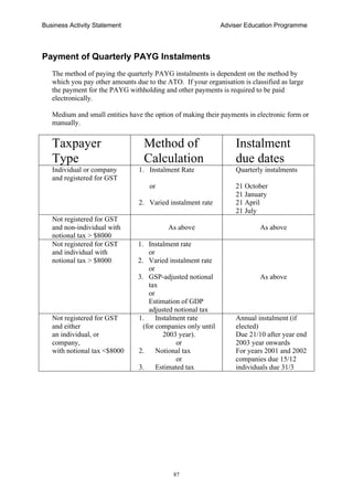 Business Activity Statement Adviser Education Programme
87
Payment of Quarterly PAYG Instalments
The method of paying the quarterly PAYG instalments is dependent on the method by
which you pay other amounts due to the ATO. If your organisation is classified as large
the payment for the PAYG withholding and other payments is required to be paid
electronically.
Medium and small entities have the option of making their payments in electronic form or
manually.
Taxpayer
Type
Method of
Calculation
Instalment
due dates
Individual or company
and registered for GST
1. Instalment Rate
or
2. Varied instalment rate
Quarterly instalments
21 October
21 January
21 April
21 July
Not registered for GST
and non-individual with
notional tax > $8000
As above As above
Not registered for GST
and individual with
notional tax > $8000
1. Instalment rate
or
2. Varied instalment rate
or
3. GSP-adjusted notional
tax
or
Estimation of GDP
adjusted notional tax
As above
Not registered for GST
and either
an individual, or
company,
with notional tax <$8000
1. Instalment rate
(for companies only until
2003 year).
or
2. Notional tax
or
3. Estimated tax
Annual instalment (if
elected)
Due 21/10 after year end
2003 year onwards
For years 2001 and 2002
companies due 15/12
individuals due 31/3
 
